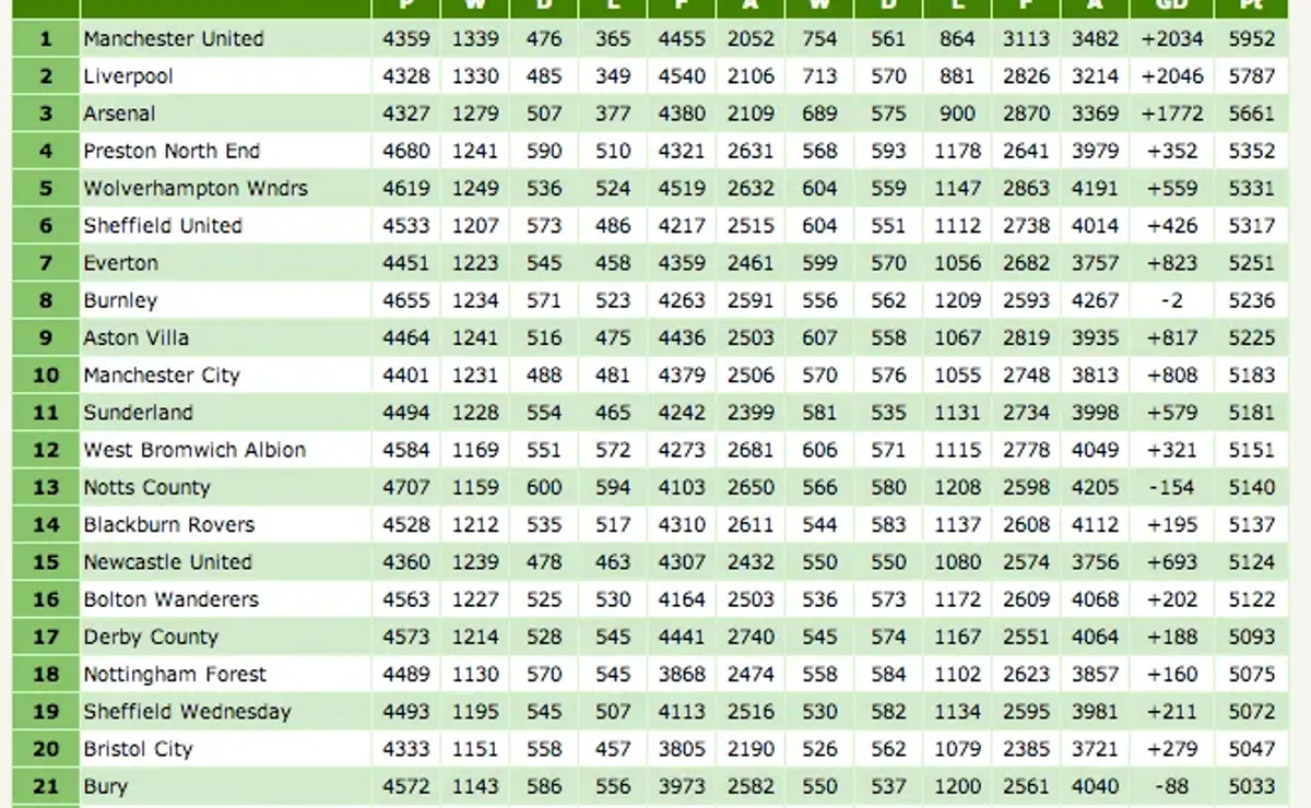 English football store league tables