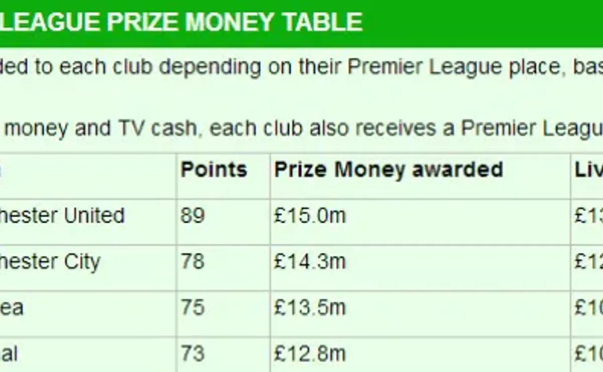 The Premier League Prize Money Table: See How Many Millions Your Club Made  - World Soccer Talk