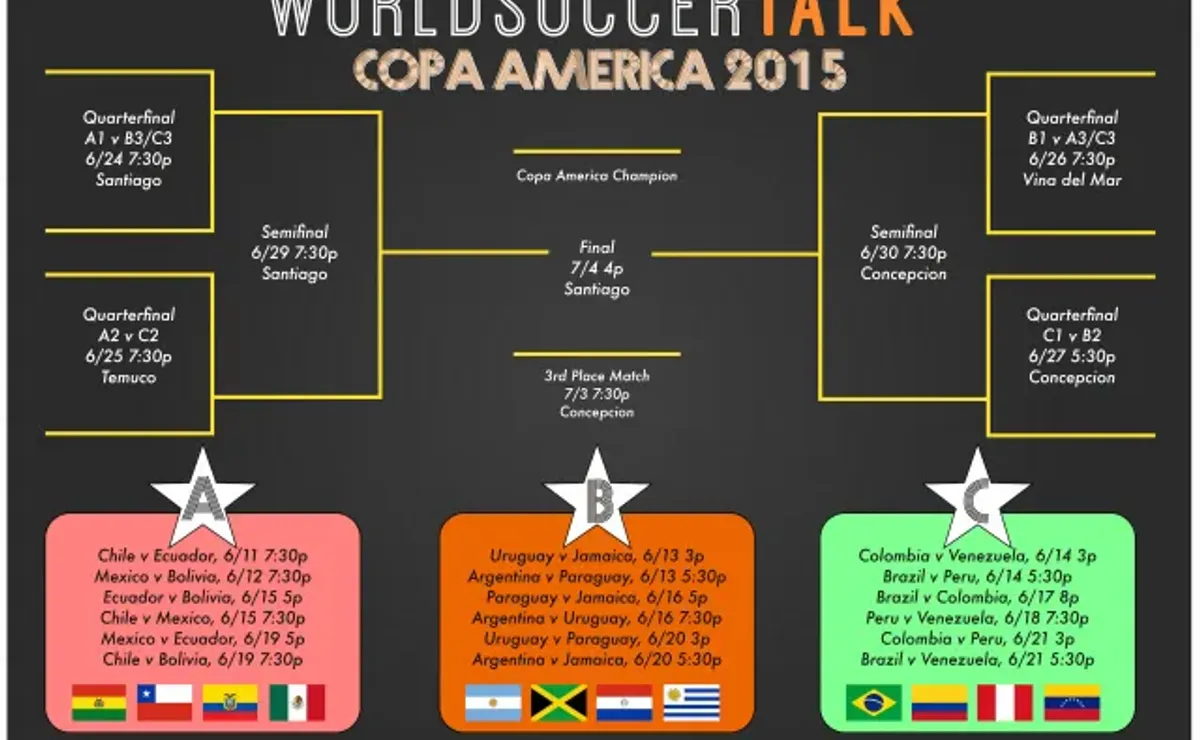 Copa America bracket - World Soccer Talk