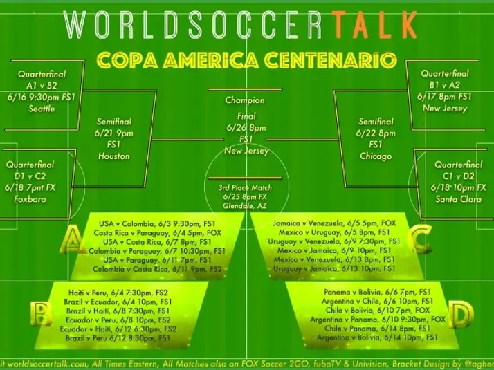 Copa America bracket - World Soccer Talk