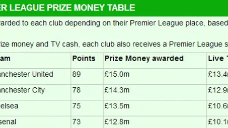 The Premier League Prize Money Table: See How Many Millions Your Club Made  - World Soccer Talk