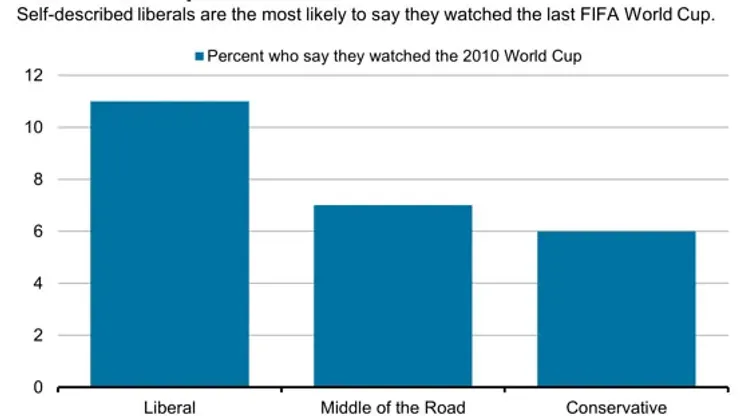 Major League Sports Fans' Political Affiliations