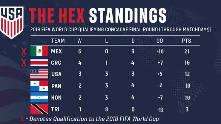 World Soccer Talk on X: Telemundo Deportes will broadcast several key World  Cup qualifiers in the next 10 days. That includes the only televised  broadcast of Honduras-USA (CBS Sports, who have the