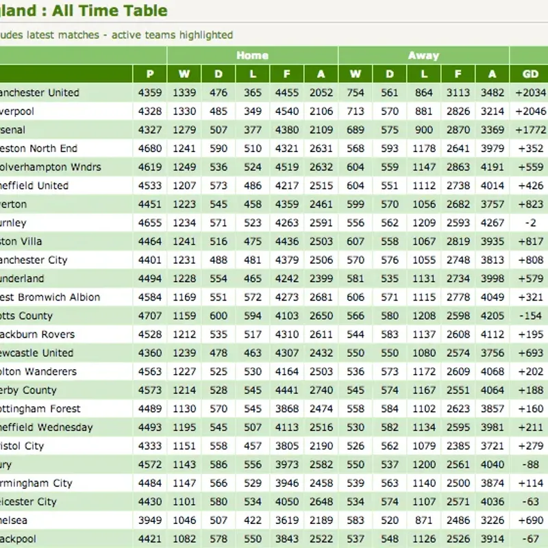 The All Time League Table for Soccer Clubs in England and Wales
