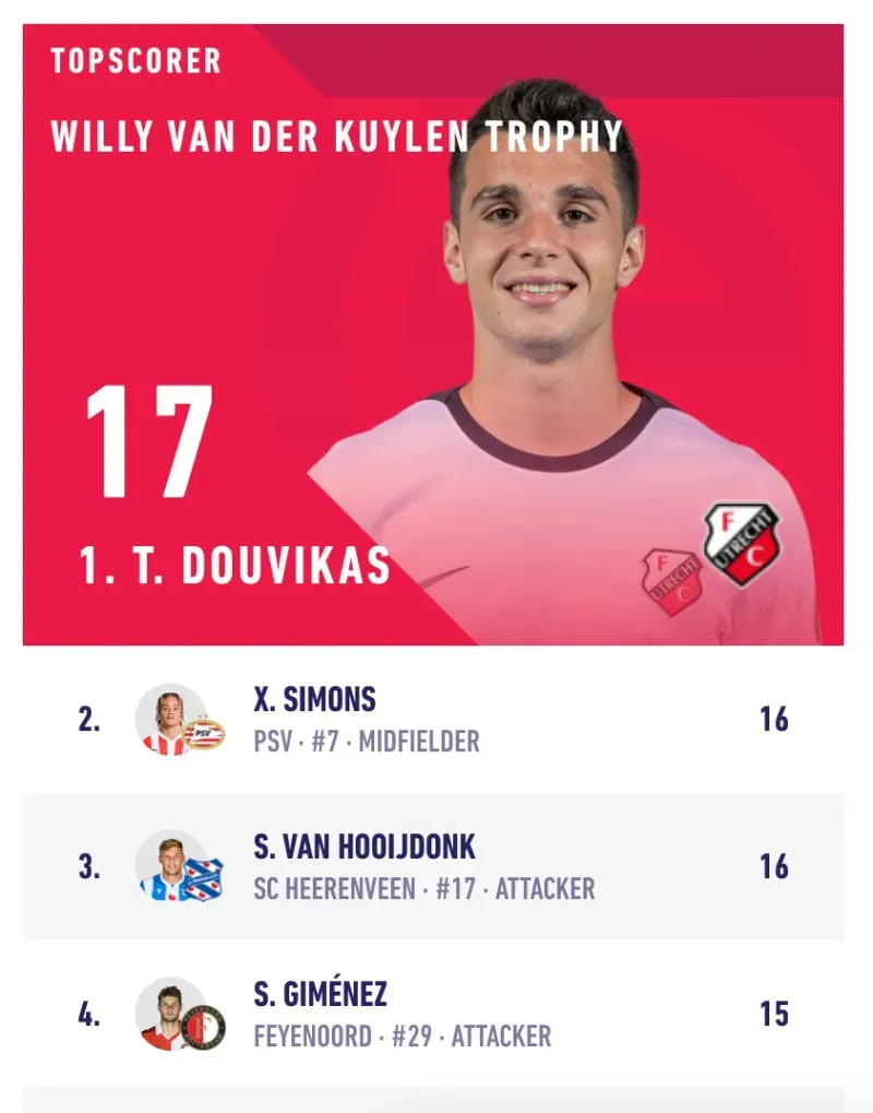 Tabla de goleo individual | Eredivisie