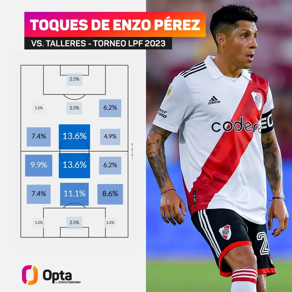 Enzo Pérez fue el jugador con más toques de pelota (83) contra Talleres, mayormente en la mitad de la cancha – vía Opta