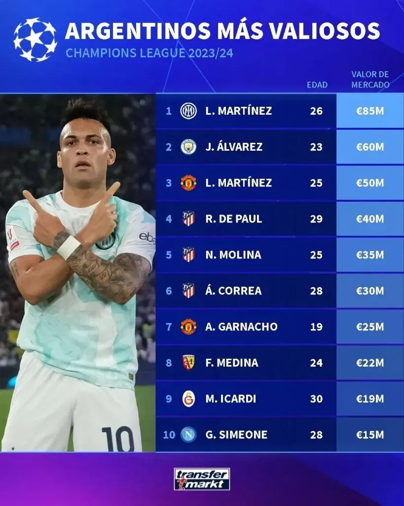 Lautaro Martínez, el jugador argentino más valioso de la Champions League. (Foto: Transfermarkt)
