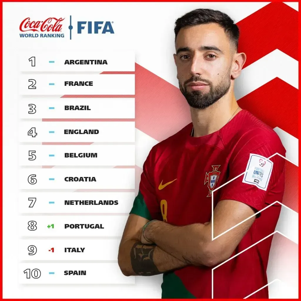Salió el nuevo Ranking FIFA la selección europea que se acercó a la Argentina Bolavip Argentina