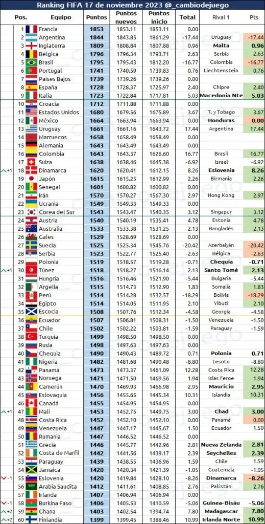 El ranking FIFA al 17 de noviembre del 2023. (Foto: @_cambiodejuego, en Twitter)