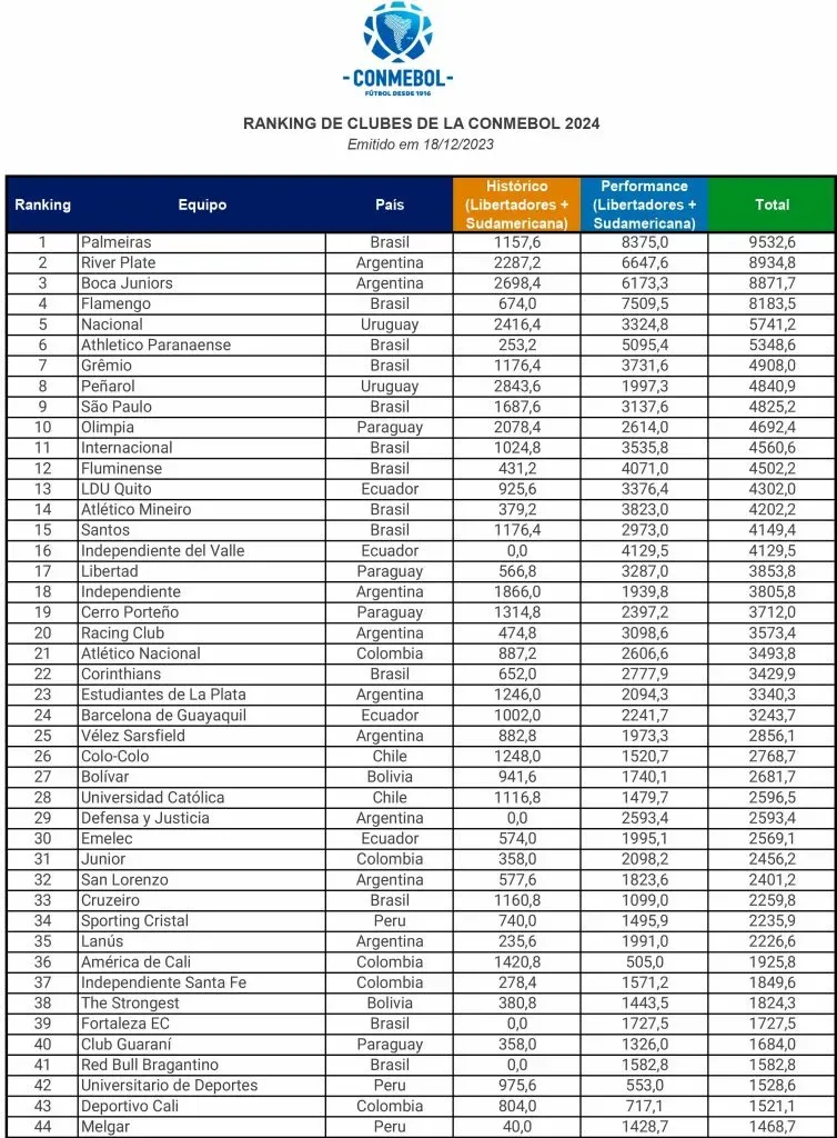 Palmeiras, líder del ranking CONMEBOL. Estos son los primeros 44 puestos. (Foto: CONMEBOL)