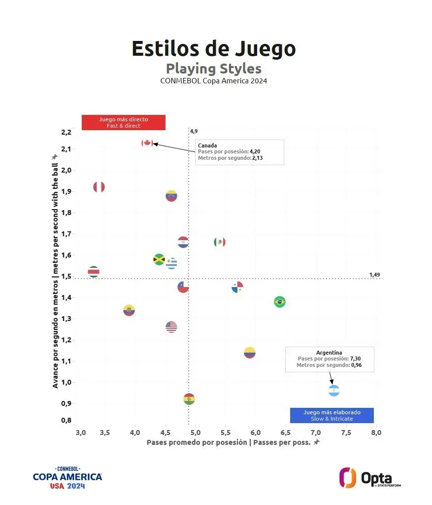 Gráfico: OPTA – Equipo Editorial LatAm