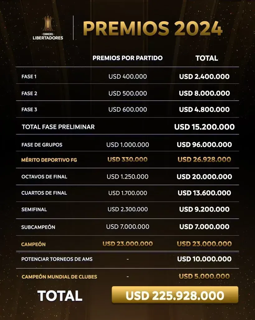 Los premios económicos que otorga CONMEBOL en la Copa Libertadores 2024. (Foto: Prensa CONMEBOL)