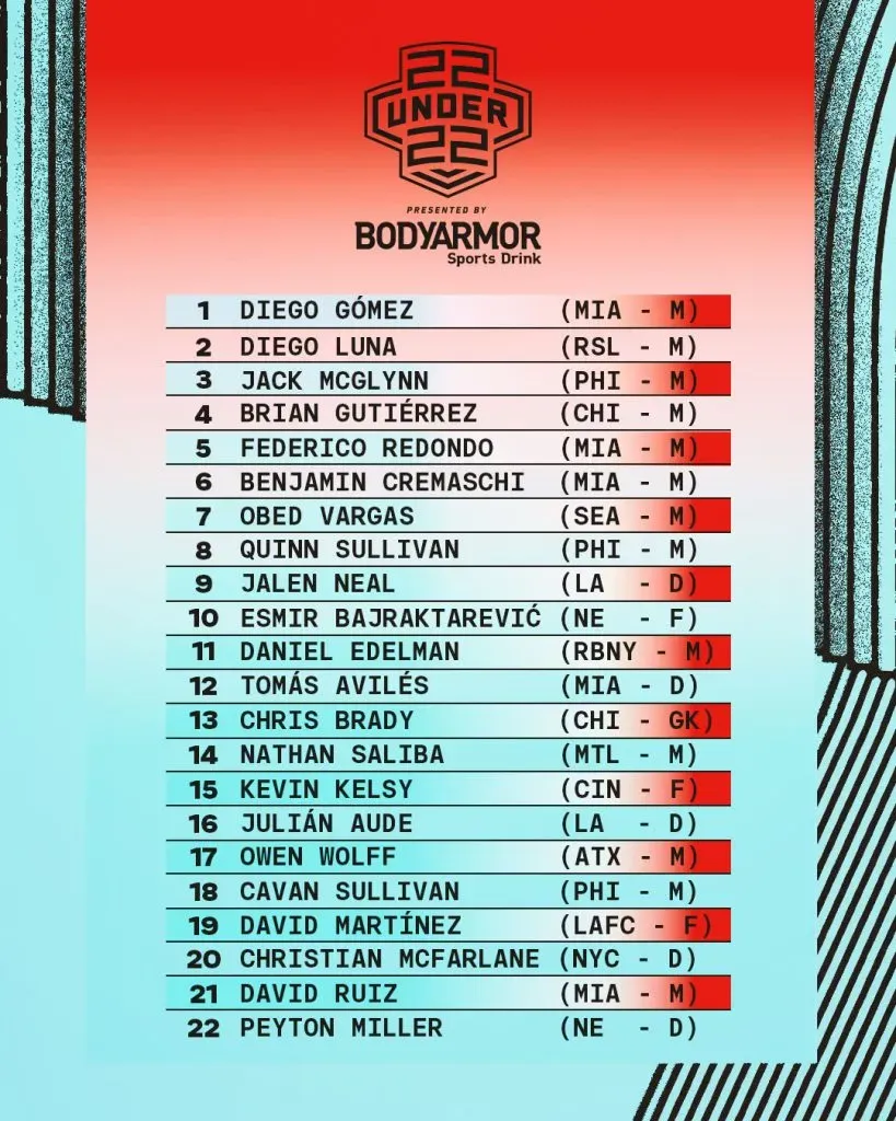 La lista de los 22 mejores jugadores Sub 22 de la MLS 2024 (X @MLS).