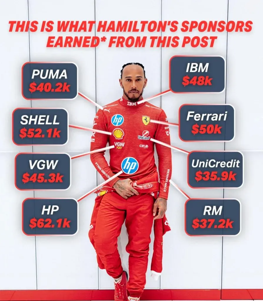 Lo generado por Hamilton para Ferrari con su primera foto (Sponsorlytix)