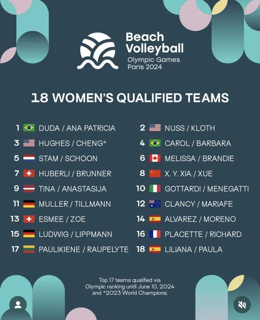 Principais duplas do mundo já estão garantidas em Paris (Foto: Reprodução / Instagram FIVB)