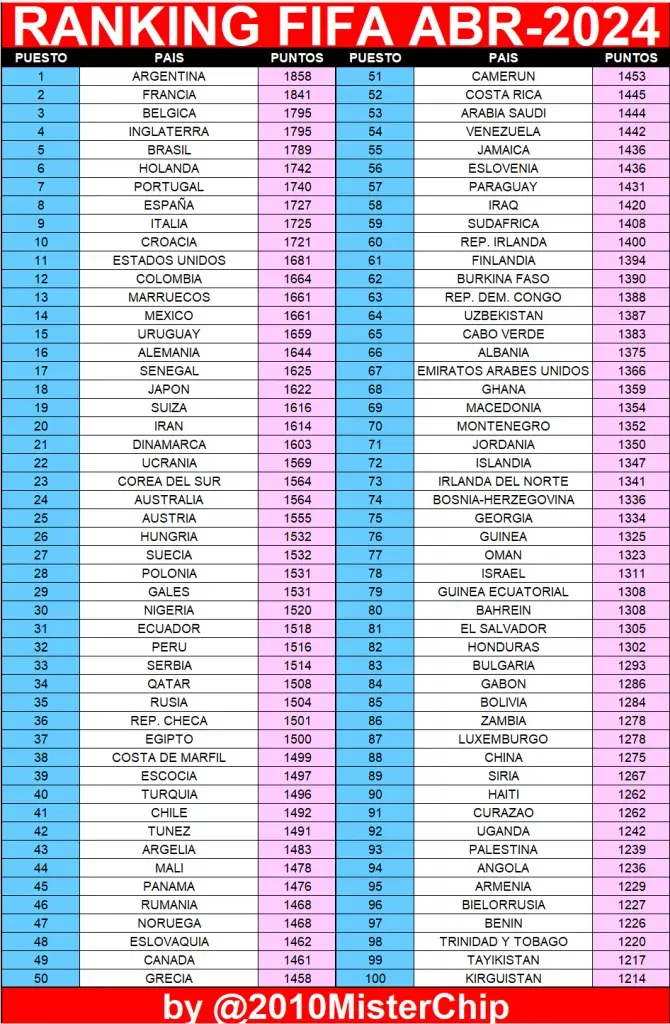 Nuevo ranking FIFA (@2010MisterChip)