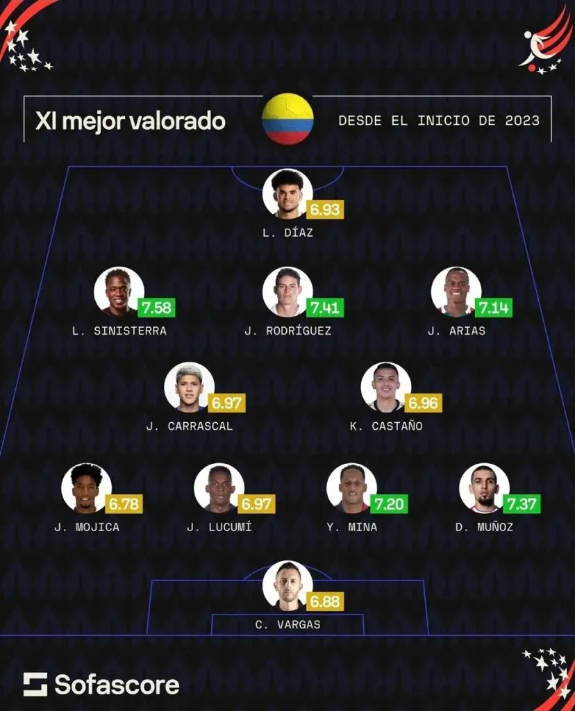 Formación de Colombia por rendimiento. (Foto: Instagram / @sofascorela)
