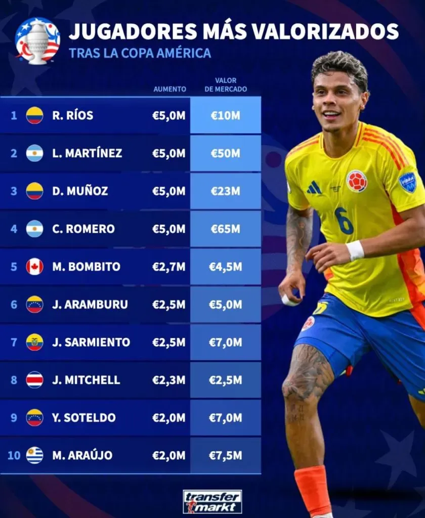 Los 10 jugadores más valorizados tras la Copa América. (Foto: Instagram / @transfermarkt.co)