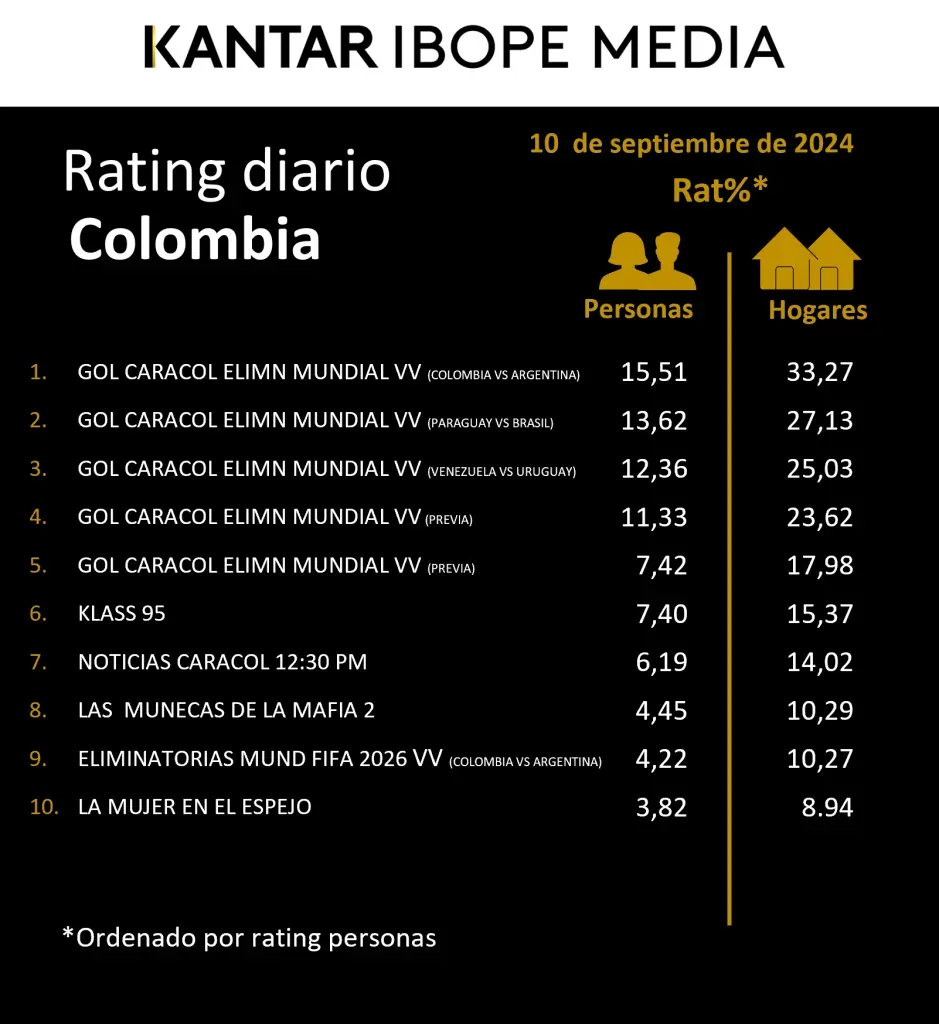 Oficial Kantar IBOPE Media.