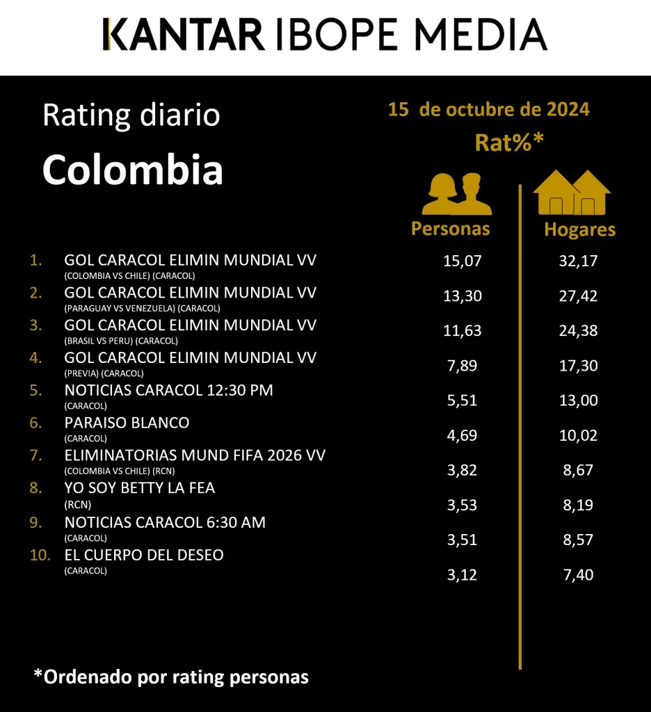 Cortesía de Kantar IBOPE Media.