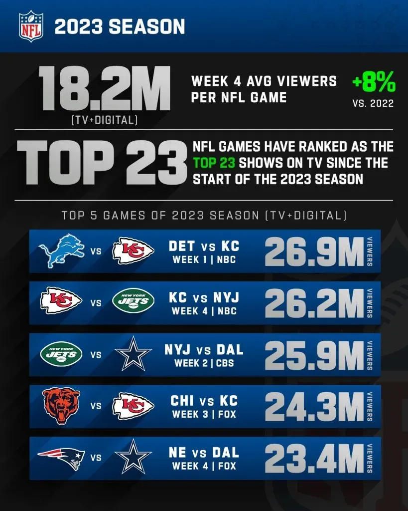 nfl media top 5 most viewed games afterk 4 weeks