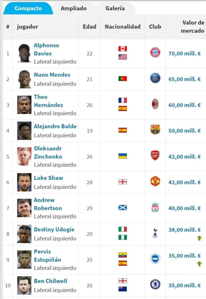 Los 10 laterales más caros del mundo según el portal TransferMarkt. Pervis Estupiñán está en la 9na posición, Alphonse Davies del Bayern Munich lidera el top.