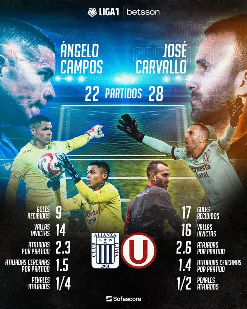 Liga 1 comparó a José Carvallo y Ángelo Campos. (Foto: Liga 1).