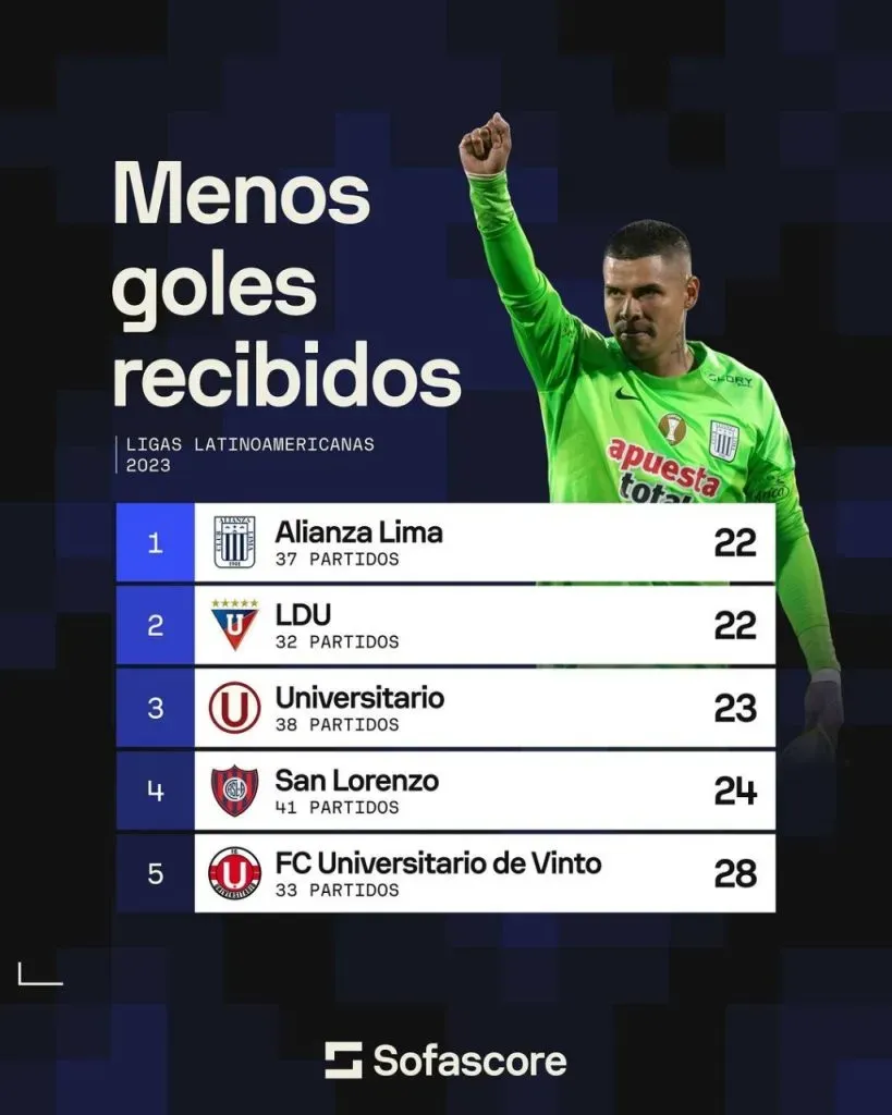Alianza Lima lidera la tabla de menos goles recibidos. (Foto: SofaScore).
