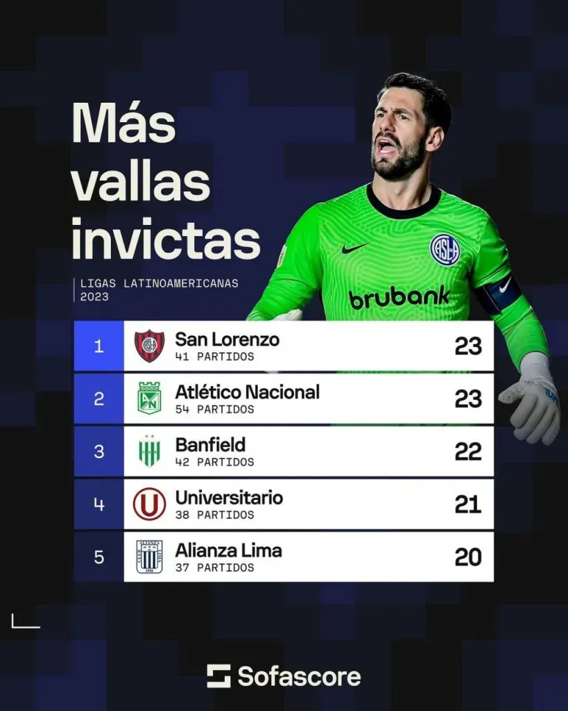 Alianza Lima aparece entre las vallas más invictas. (Foto: SofaScore).