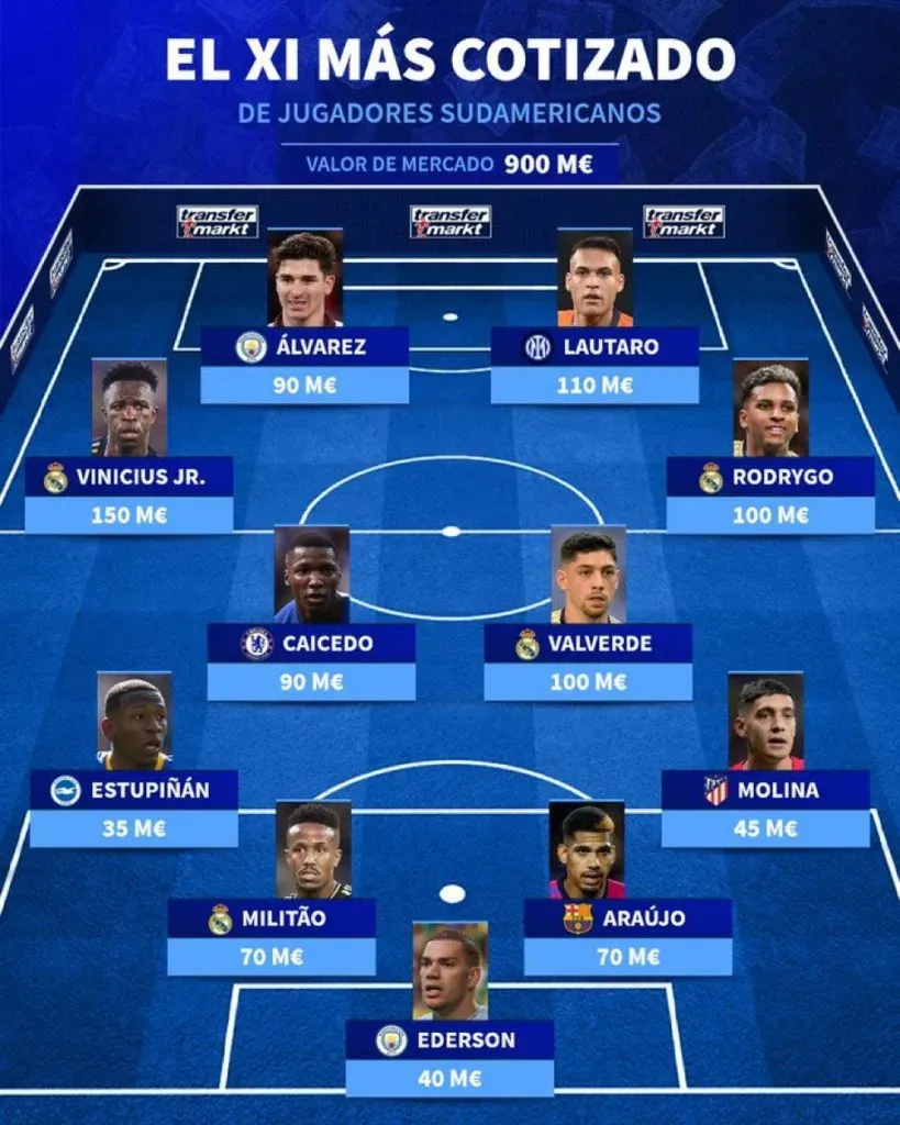 Este es el once sudamericano más caro hasta la fecha. Foto: TransferMrkt.