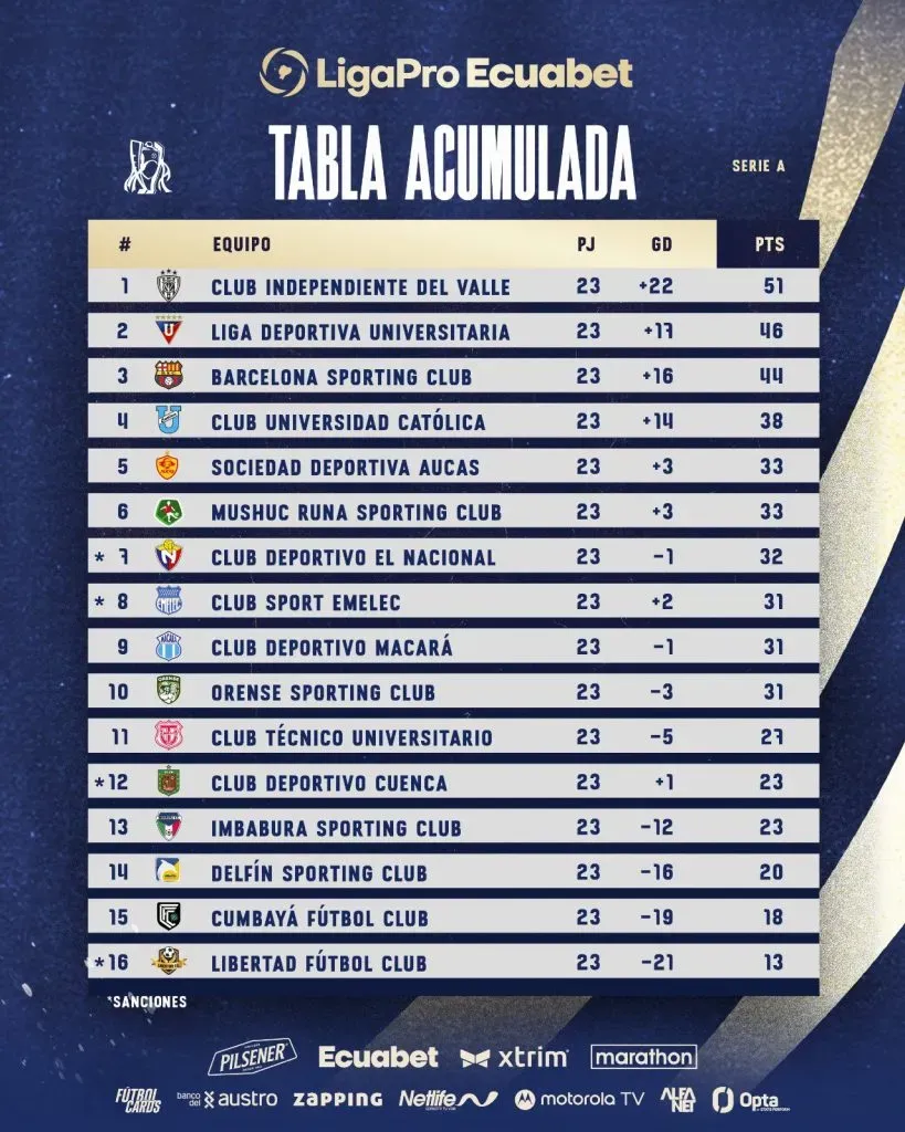 Así está la tabla acumulada de la LigaPro. (Foto: @LigaProEC)