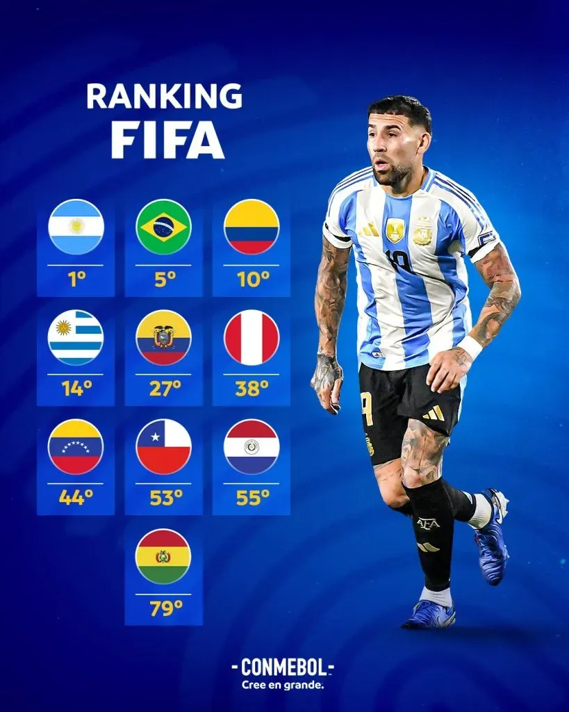 Ranking FIFA de los países en la CONMEBOL. (Foto: COMMEBOL).