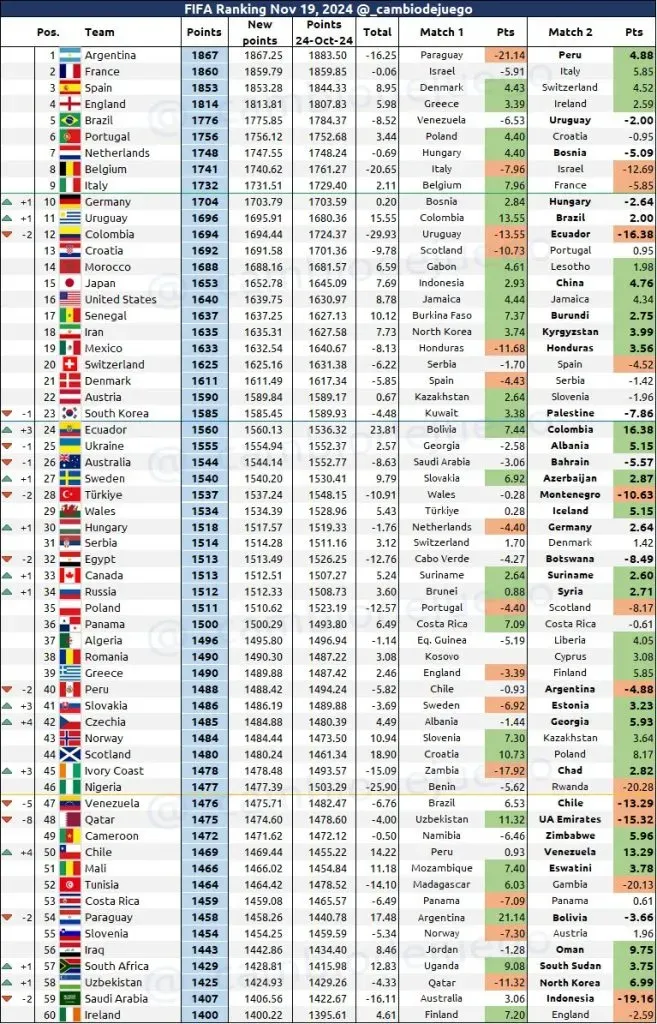 Nuevo Ranking FIFA. (Foto: @_cambiodejuego).