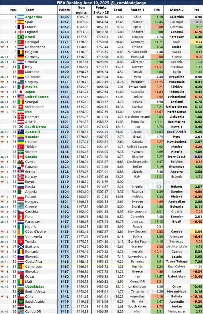 Este sería el nuevo ranking de Ecuador. (Foto: @_cambiodejuego)