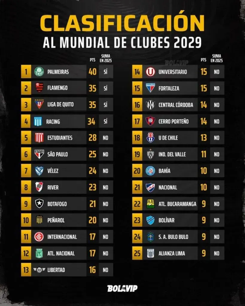 Ranking CONMEBOL al Mundial de Clubes.