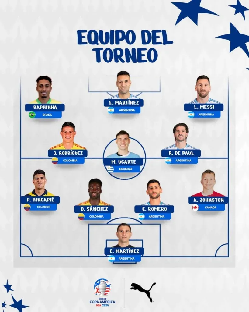 El XI Ideal de CONMEBOL de la Copa América 2024. [Foto Redes Sociales]