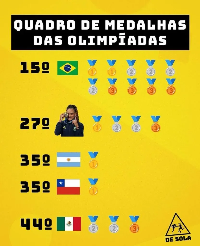 La lista que armó Brasil para mostrar donde está México en el medallero de los Juegos Olímpicos con Rebeca Andrade como protagonista.