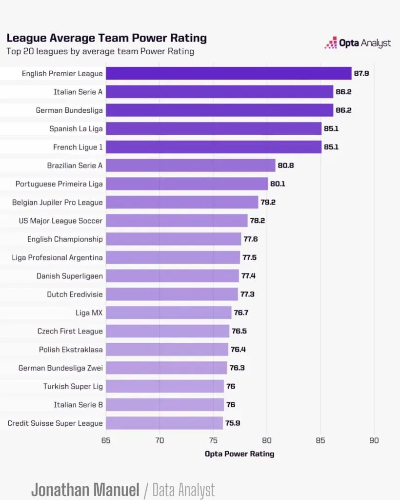 Opta hizo público el listado de las mejores ligas del mundo. [Foto Redes Sociales]