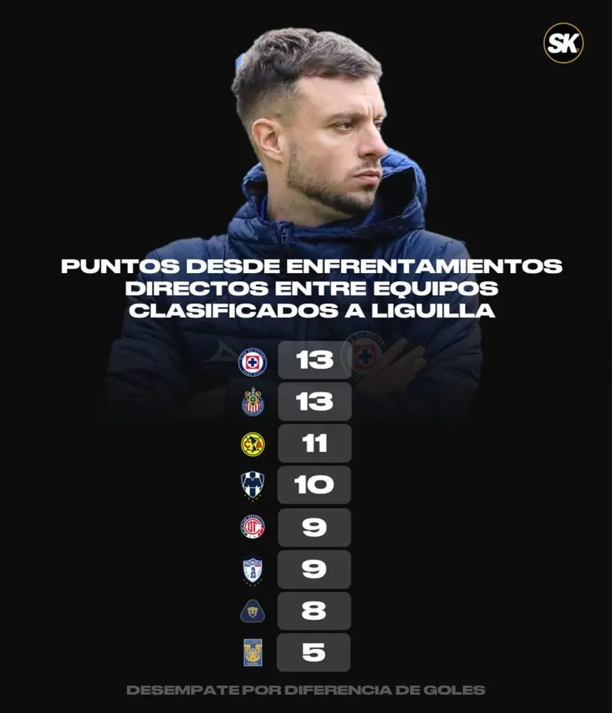 Cruz Azul lidera la tabla de puntos entre los equipos de la Liguilla. (Fuente: Statiskicks)