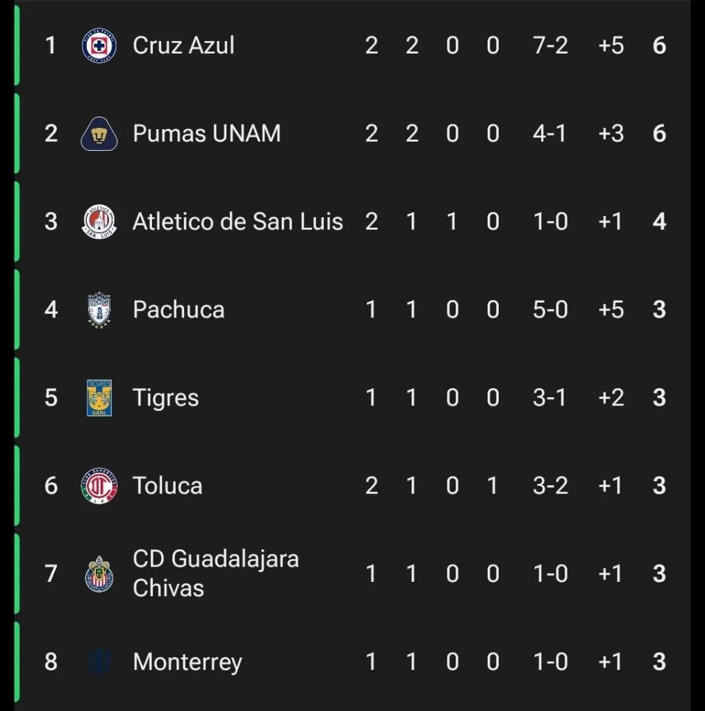 Tabla de la Liga MX Femenil al momento. (Fotmob)