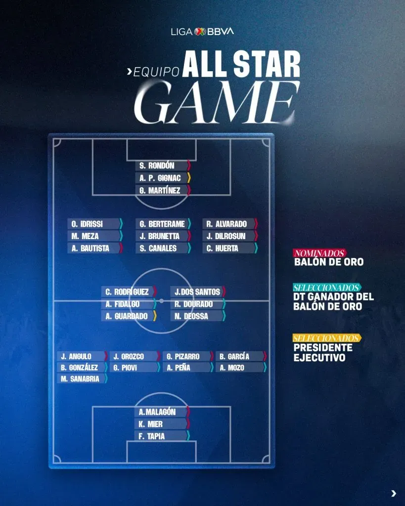 Puesto por puesto, los anunciados por la Liga MX para el All Star Game. (Liga MX Oficial)