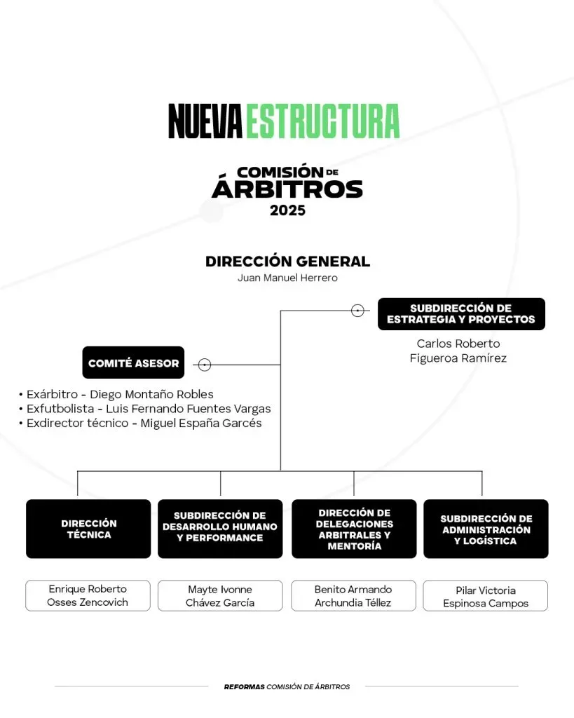 Luis Fuentes, ex América, a la Comisión de Árbitros de la FMF. (@Arbitraje_MX)