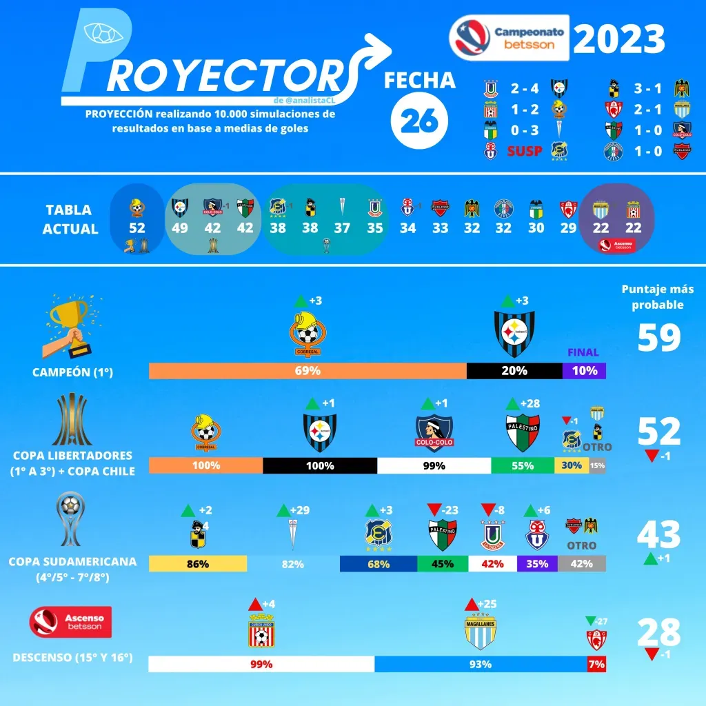 Probabilidades de Colo Colo para ser campeón se reducen. | Imagen: @AnalistaCl