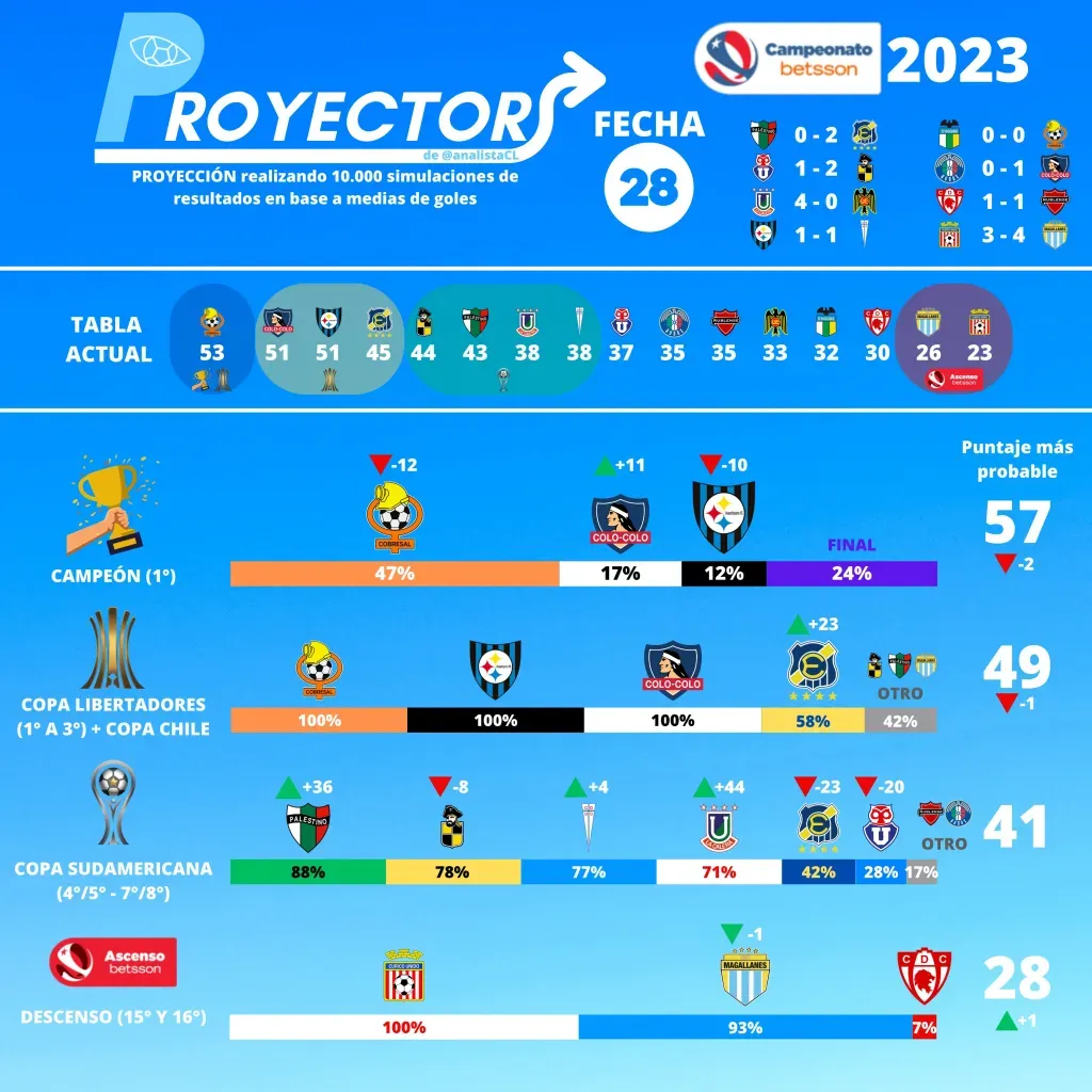 Colo Colo subió en un 11% sus chances de ser campeón. | Imagen: @AnalistaCL