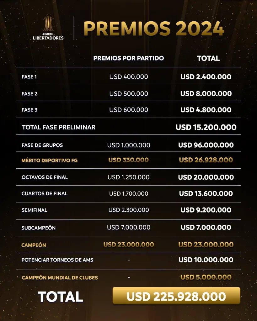 Los premios de la Copa Libertadores. 