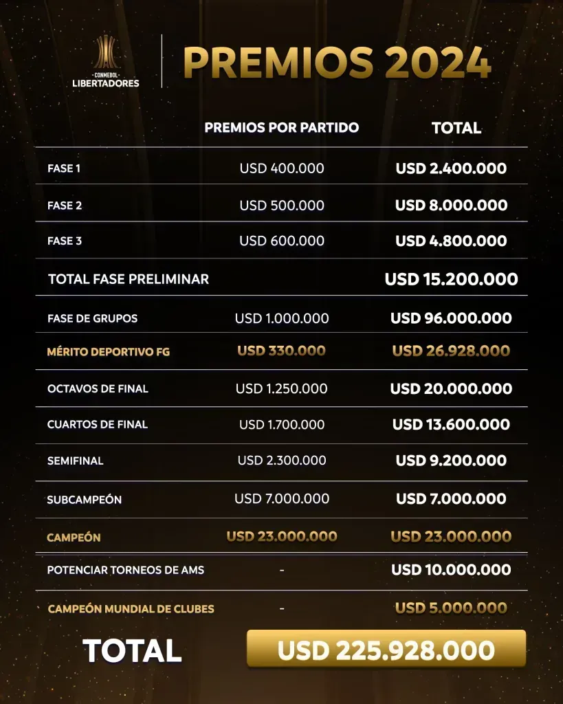 Los premios de la Copa Libertadores 2024. Imagen: Conmebol.