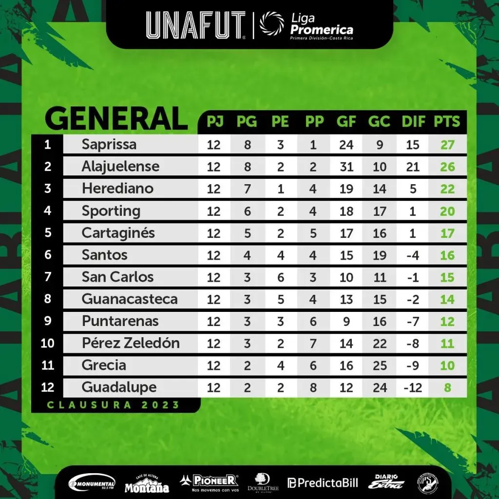 Tabla de posiciones Liga Promérica (UNAFUT)