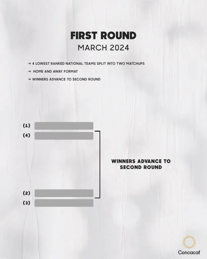 El formato de la Ronda Preliminar (Fuente: Concacaf)
