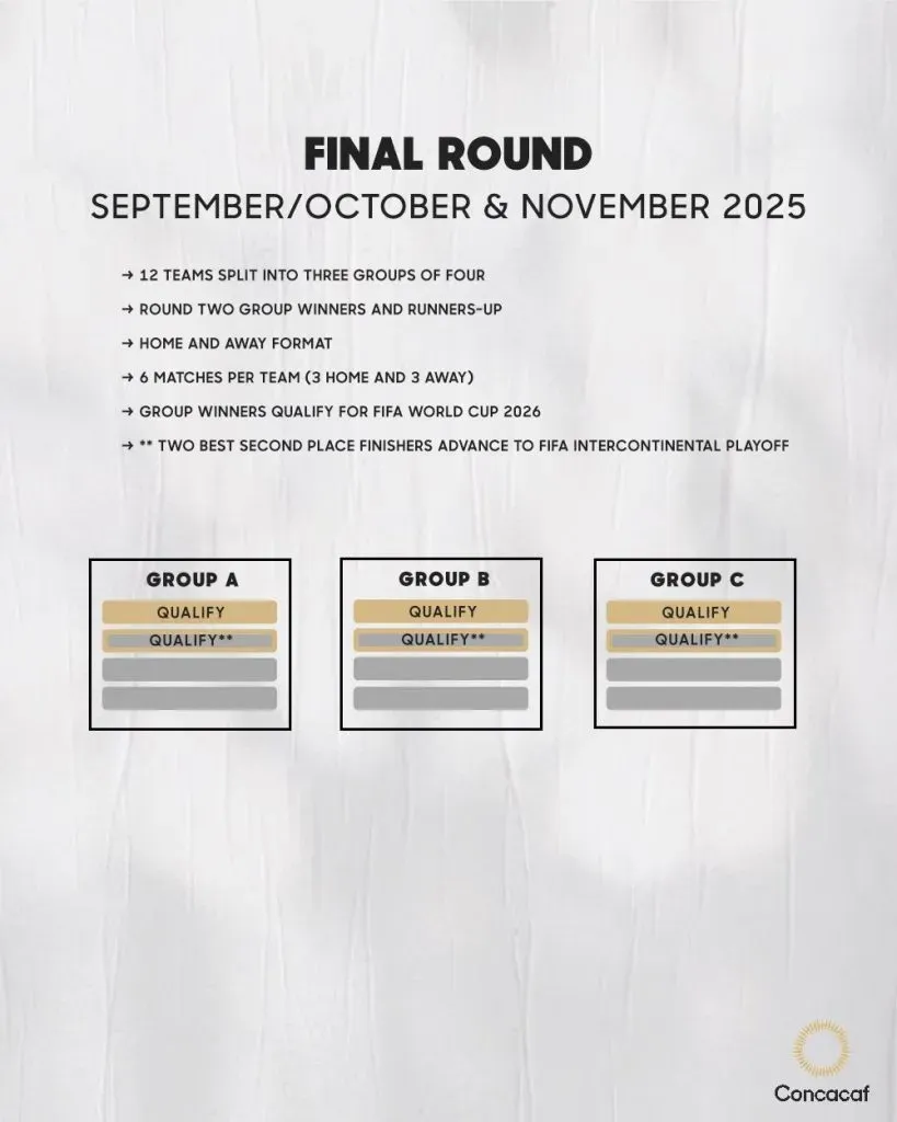 El formato de los Cuadrangulares Finales rumbo al Mundial 2026 (Fuente: Concacaf)