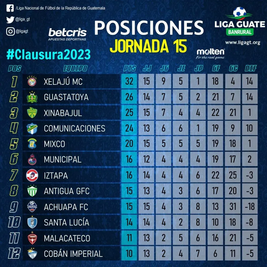 La tabla de posiciones de la Liga Nacional de Guatemala tras 15 jornadas (Foto: Twitter/@liga_gt)